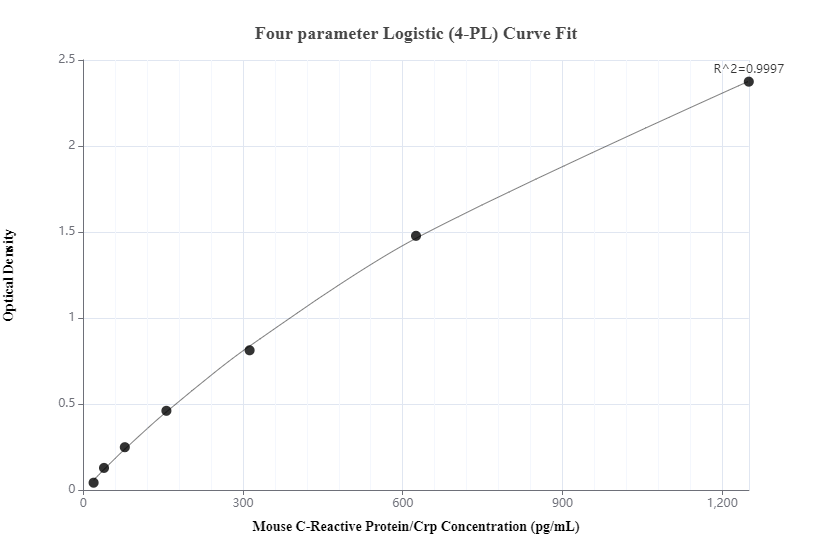 Sandwich ELISA standard curve of MP00815-1